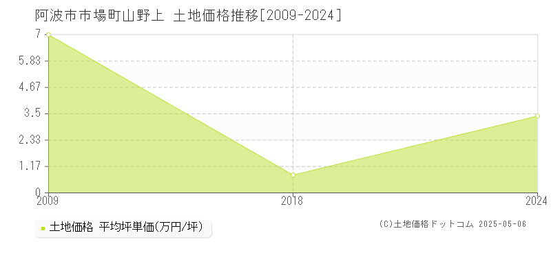 市場町山野上(阿波市)の土地価格推移グラフ(坪単価)[2009-2024年]