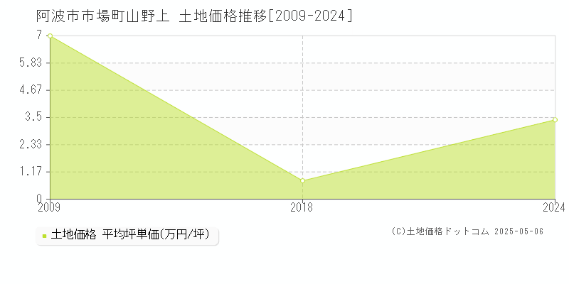 阿波市市場町山野上の土地価格推移グラフ 