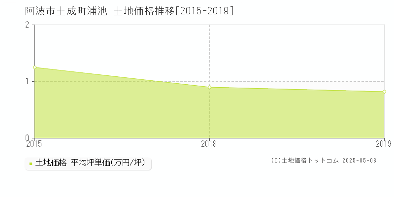 土成町浦池(阿波市)の土地価格推移グラフ(坪単価)[2015-2019年]