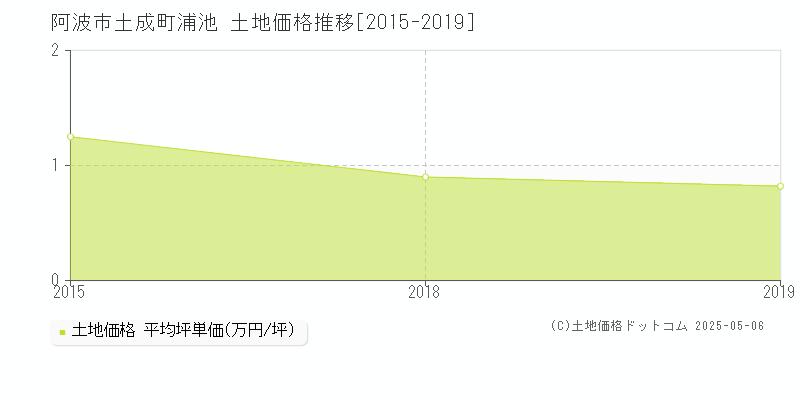 阿波市土成町浦池の土地価格推移グラフ 