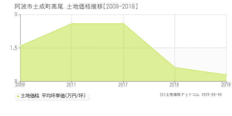 土成町高尾(阿波市)の土地価格推移グラフ(坪単価)[2009-2019年]