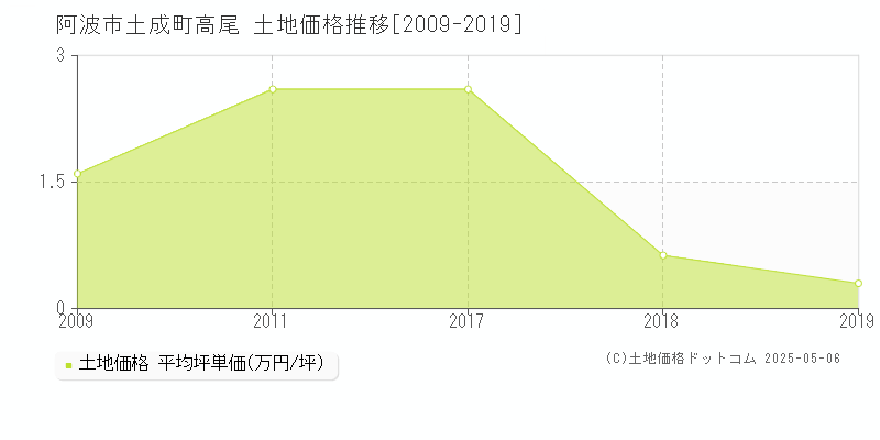 阿波市土成町高尾の土地価格推移グラフ 