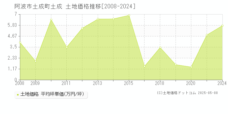 土成町土成(阿波市)の土地価格推移グラフ(坪単価)[2008-2024年]