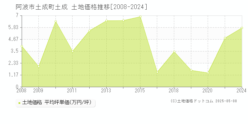 阿波市土成町土成の土地価格推移グラフ 