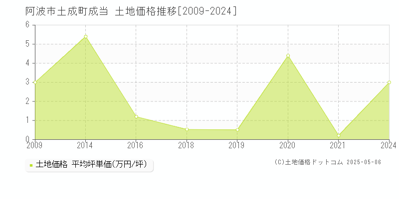 土成町成当(阿波市)の土地価格推移グラフ(坪単価)[2009-2024年]