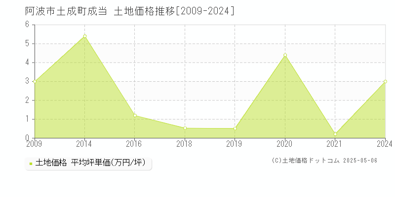 阿波市土成町成当の土地価格推移グラフ 