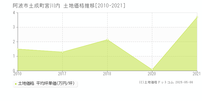 土成町宮川内(阿波市)の土地価格推移グラフ(坪単価)[2010-2021年]