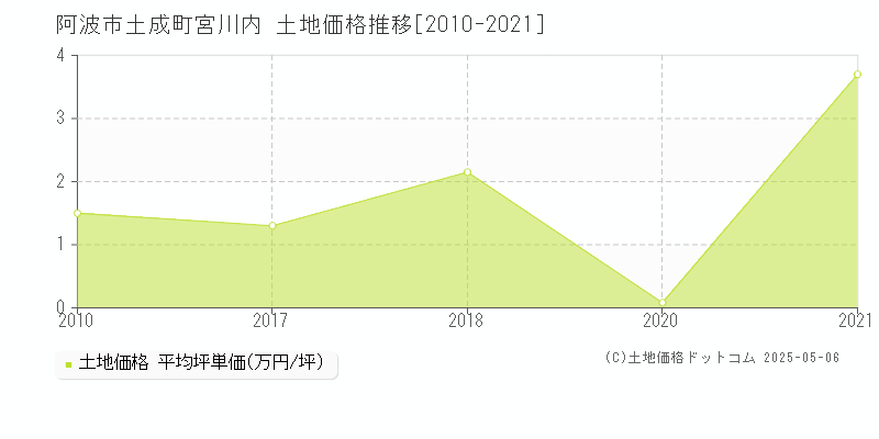 阿波市土成町宮川内の土地価格推移グラフ 