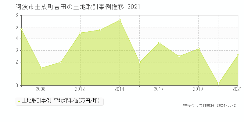 阿波市土成町吉田の土地価格推移グラフ 
