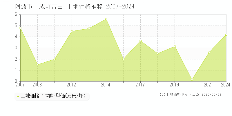 土成町吉田(阿波市)の土地価格推移グラフ(坪単価)[2007-2024年]