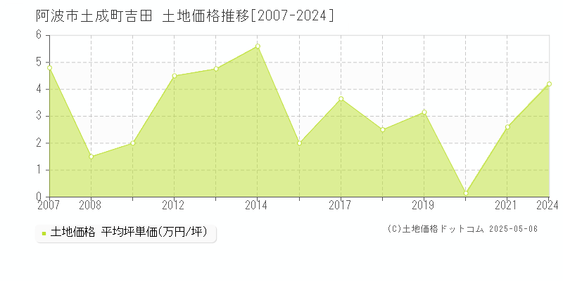 阿波市土成町吉田の土地価格推移グラフ 