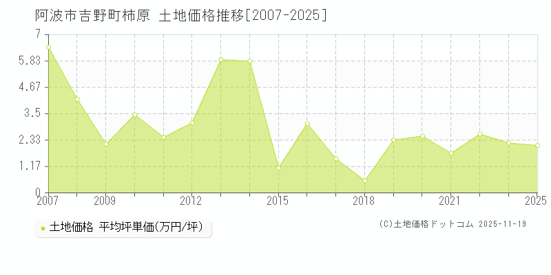吉野町柿原(阿波市)の土地価格推移グラフ(坪単価)[2007-2025年]