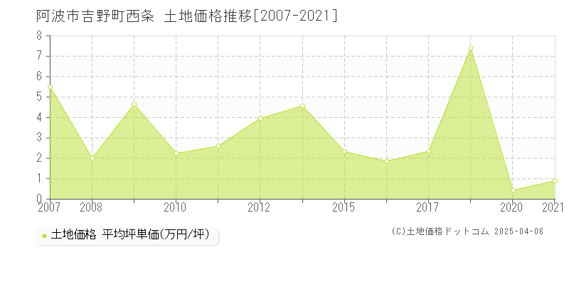 阿波市吉野町西条の土地価格推移グラフ 