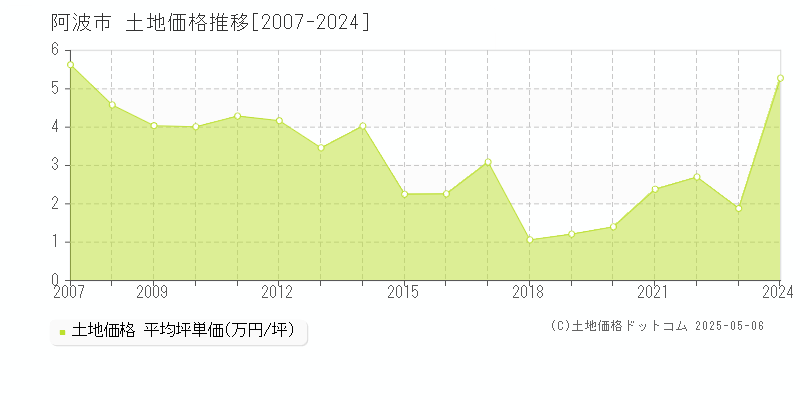 全域(阿波市)の土地価格推移グラフ(坪単価)[2007-2024年]