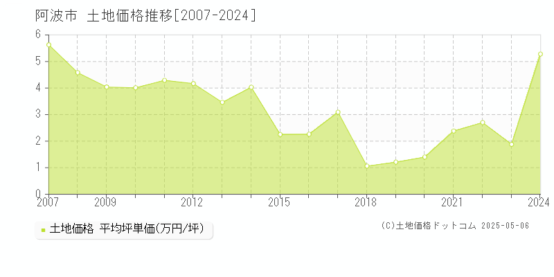 阿波市全域の土地価格推移グラフ 