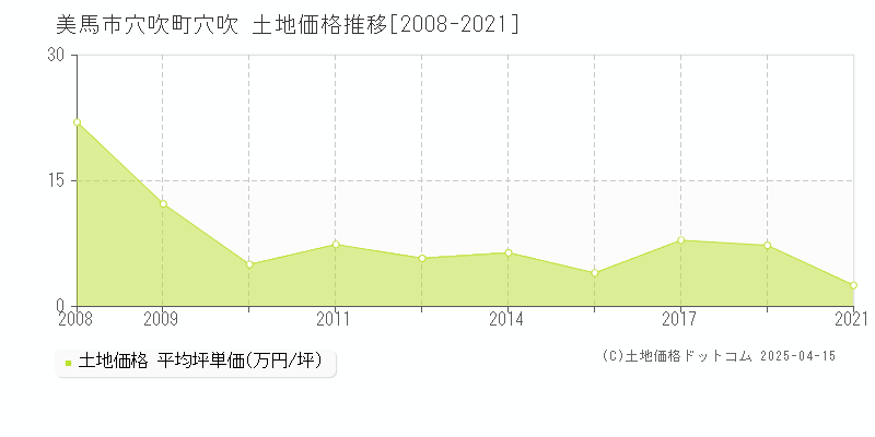 美馬市穴吹町穴吹の土地価格推移グラフ 