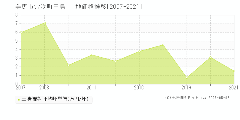 穴吹町三島(美馬市)の土地価格推移グラフ(坪単価)[2007-2021年]
