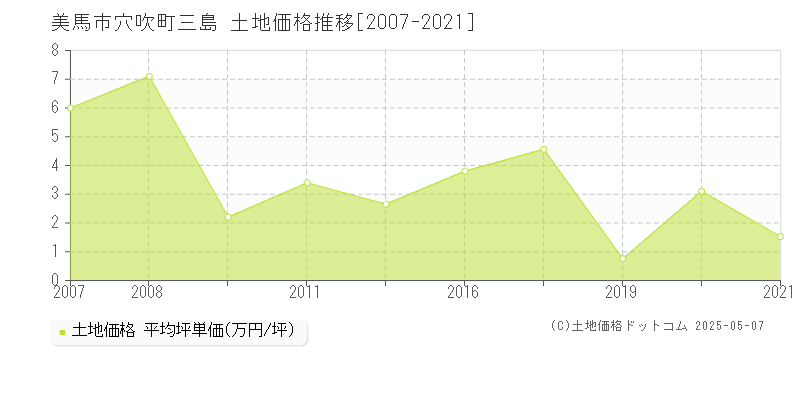 美馬市穴吹町三島の土地価格推移グラフ 