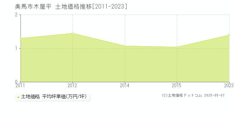 木屋平(美馬市)の土地価格推移グラフ(坪単価)[2011-2023年]