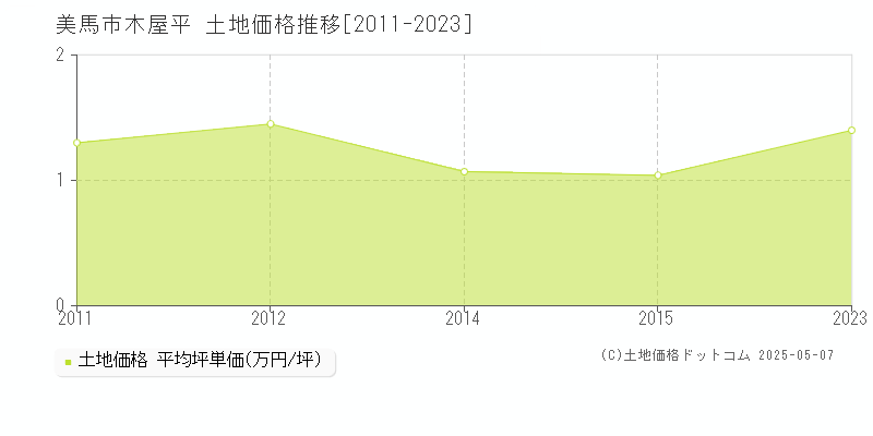 美馬市木屋平の土地価格推移グラフ 