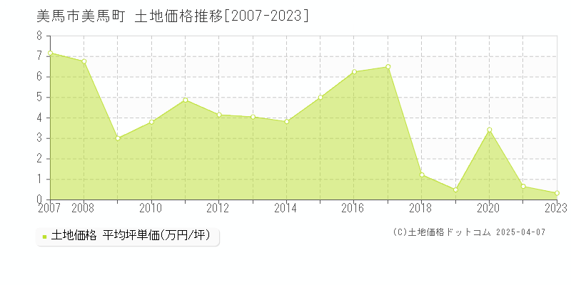 美馬市美馬町の土地価格推移グラフ 