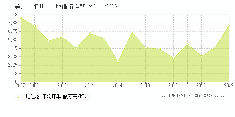 脇町(美馬市)の土地価格推移グラフ(坪単価)[2007-2022年]