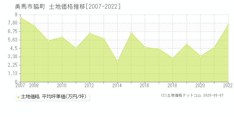 美馬市脇町の土地価格推移グラフ 