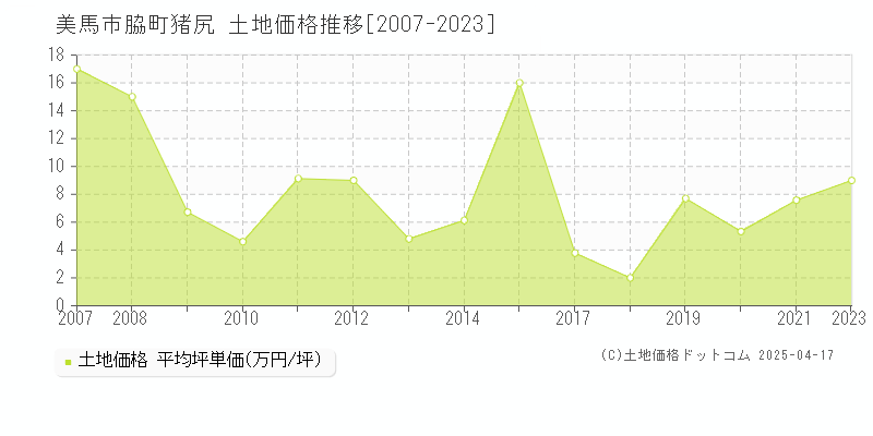 美馬市脇町猪尻の土地価格推移グラフ 