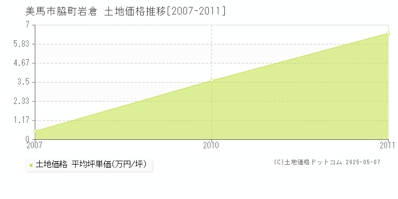 脇町岩倉(美馬市)の土地価格推移グラフ(坪単価)[2007-2011年]