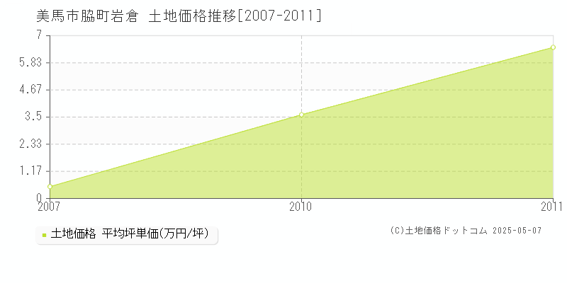 美馬市脇町岩倉の土地価格推移グラフ 