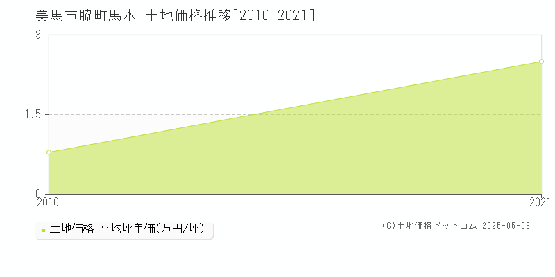 脇町馬木(美馬市)の土地価格推移グラフ(坪単価)[2010-2021年]