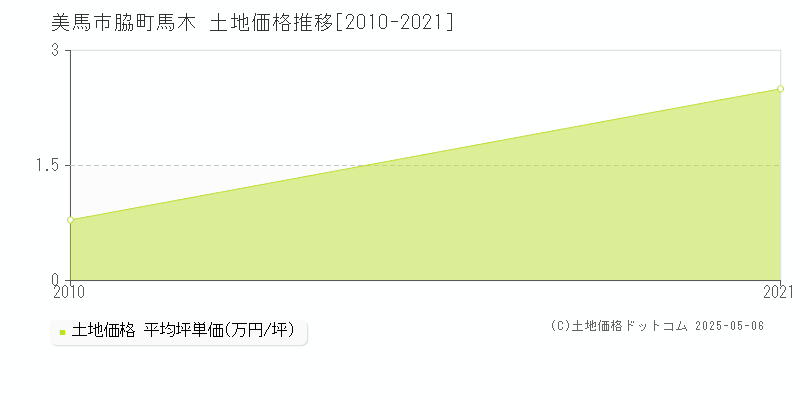 美馬市脇町馬木の土地価格推移グラフ 