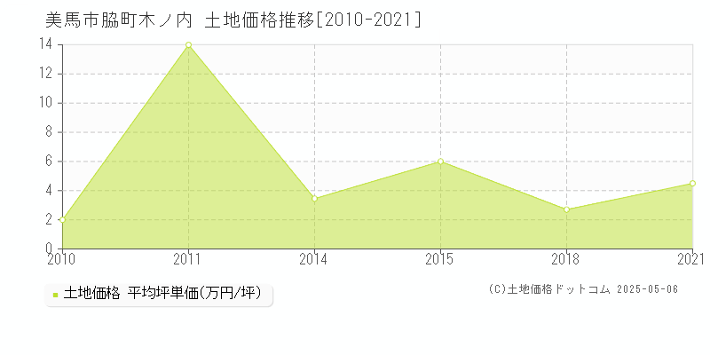 脇町木ノ内(美馬市)の土地価格推移グラフ(坪単価)[2010-2021年]