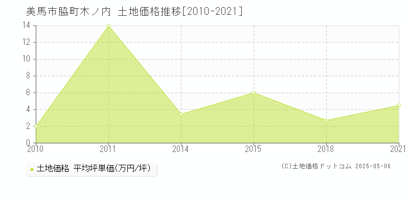 美馬市脇町木ノ内の土地価格推移グラフ 