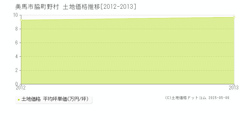 脇町野村(美馬市)の土地価格推移グラフ(坪単価)[2012-2013年]