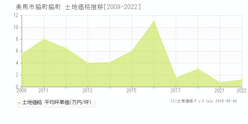 脇町脇町(美馬市)の土地価格推移グラフ(坪単価)[2009-2022年]
