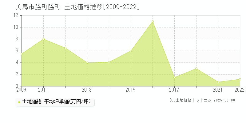 美馬市脇町脇町の土地価格推移グラフ 