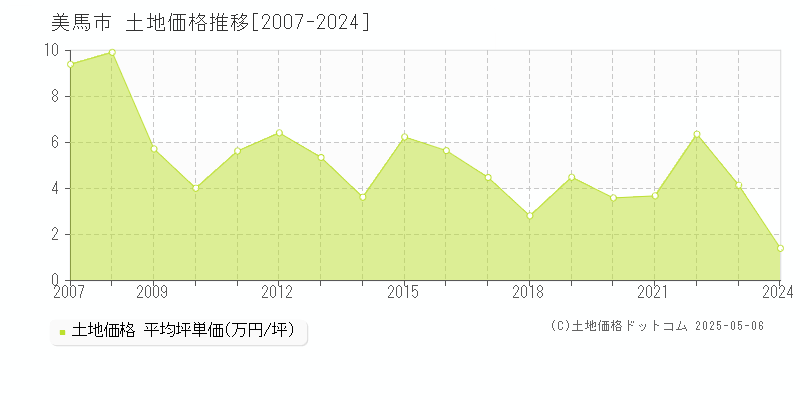 全域(美馬市)の土地価格推移グラフ(坪単価)[2007-2024年]