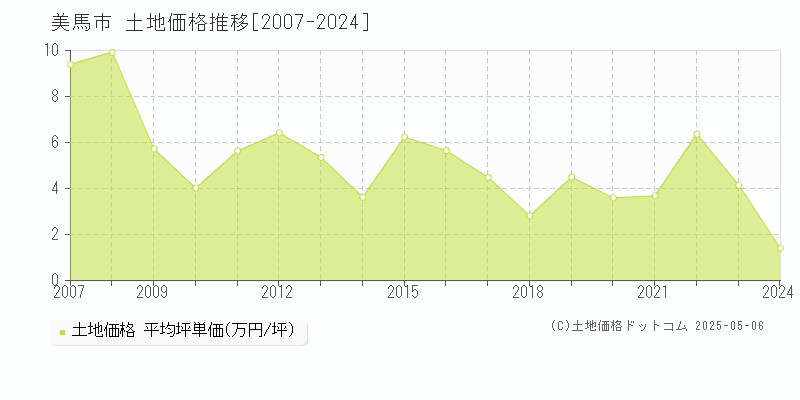 美馬市の土地価格推移グラフ 