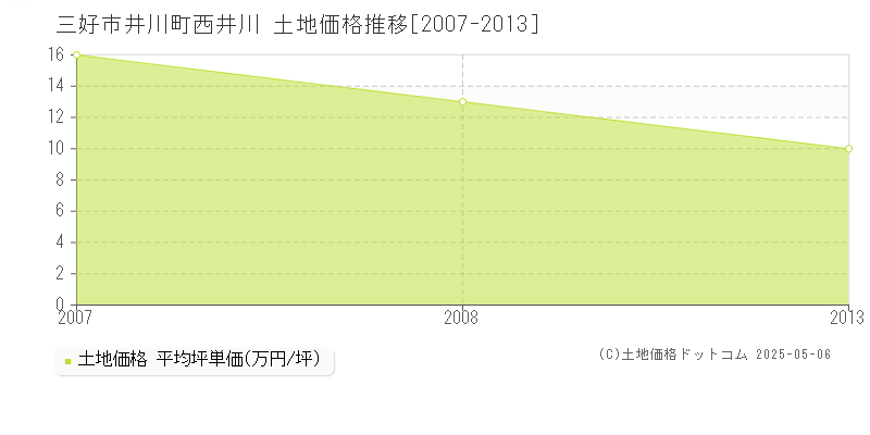 井川町西井川(三好市)の土地価格推移グラフ(坪単価)[2007-2013年]