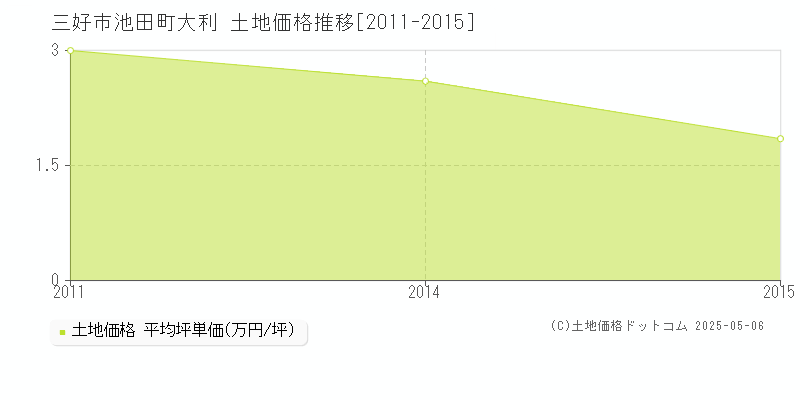 池田町大利(三好市)の土地価格推移グラフ(坪単価)[2011-2015年]