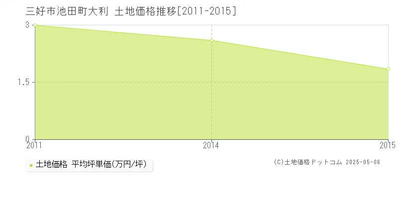 三好市池田町大利の土地価格推移グラフ 