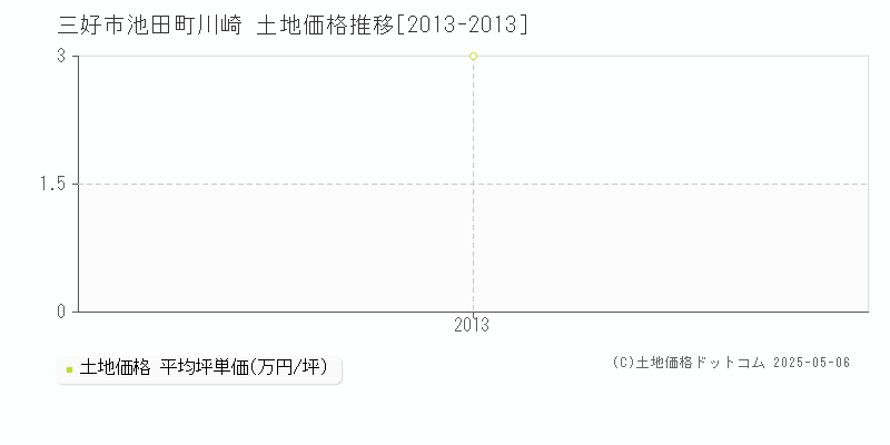池田町川崎(三好市)の土地価格推移グラフ(坪単価)[2013-2013年]