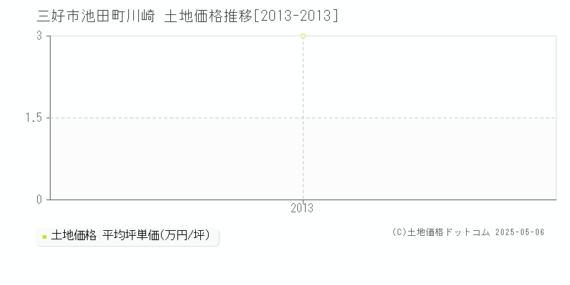 三好市池田町川崎の土地価格推移グラフ 