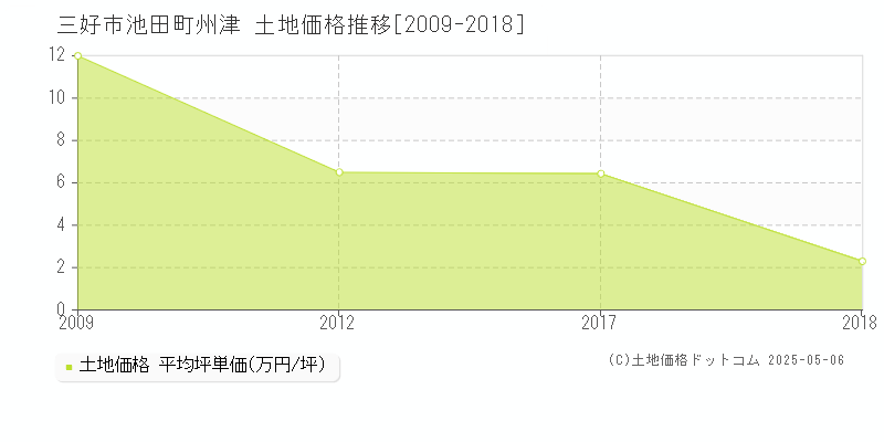 池田町州津(三好市)の土地価格推移グラフ(坪単価)[2009-2018年]
