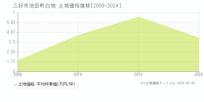 池田町白地(三好市)の土地価格推移グラフ(坪単価)[2009-2024年]