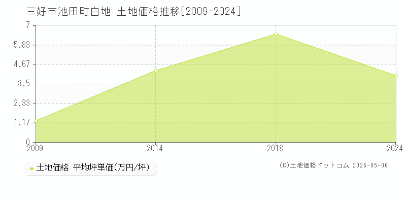 三好市池田町白地の土地価格推移グラフ 