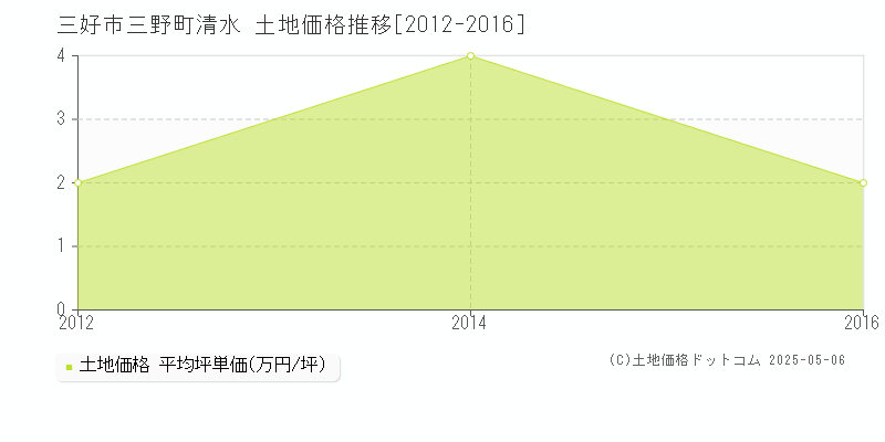 三野町清水(三好市)の土地価格推移グラフ(坪単価)[2012-2016年]