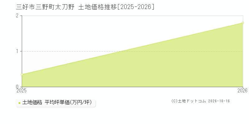 三好市三野町太刀野の土地価格推移グラフ(坪単価)[2025-2026年]