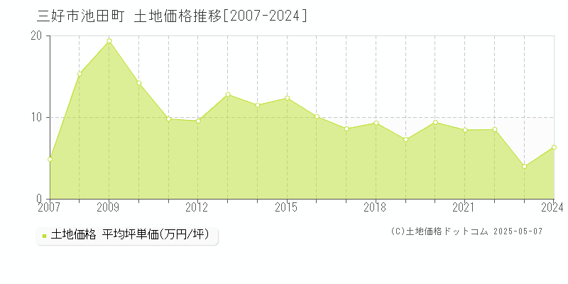 池田町(三好市)の土地価格推移グラフ(坪単価)[2007-2024年]